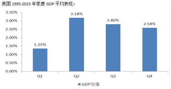 gdp增速_美国gdp
